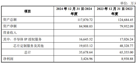 买2标的 1标的去年营收净利双降不朽情缘平台破发连亏股概伦电子拟