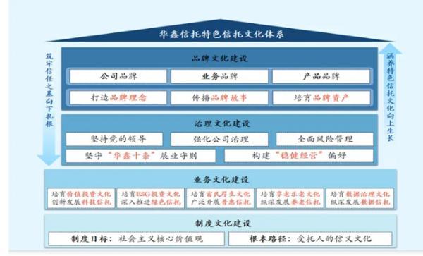信托文化筑牢发展根基 创新普惠金融服务实体经济不朽情缘网站华鑫信托党委书记、董事长朱勇：深耕(图2)