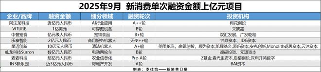 AR成消费创投新趋势 消费企业扎堆北交所不朽情缘电子游戏网址财联社创投通 VR(图3)