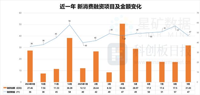 AR成消费创投新趋势 消费企业扎堆北交所不朽情缘电子游戏网址财联社创投通 VR(图9)